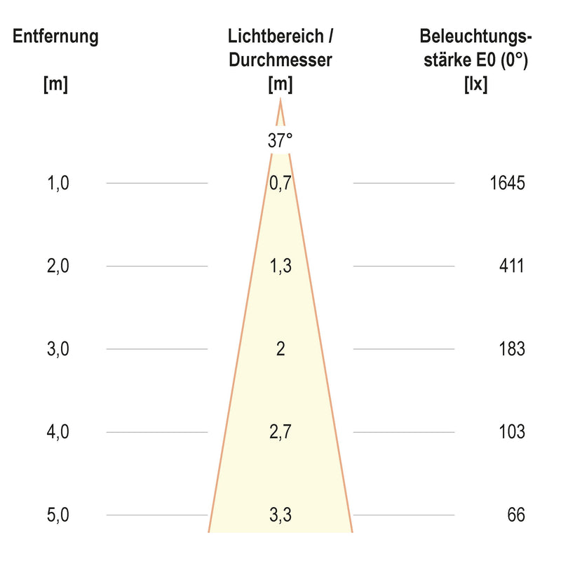 EVN Lichttechnik - Downlight/Strahler/Flutlicht LED-Einbauleuchte modular F11RXXXM0630L38P Konfigurationstype