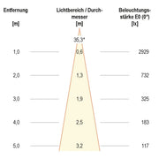 EVN Lichttechnik - Downlight/Strahler/Flutlicht LED-Wallwasher P65243699 si 24VDC RGB IP65