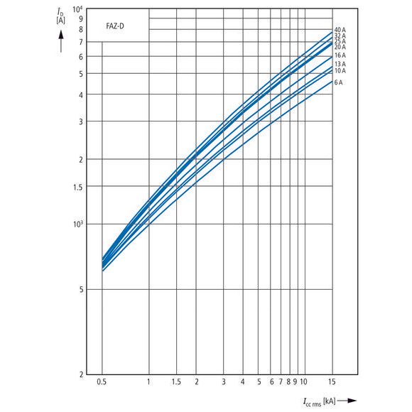 Eaton - Leitungsschutzschalter Leitungsschutzschalter 3p. FAZ-K40/3N 40A Charakt.: K  − 1 Stück
