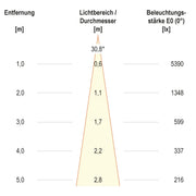 EVN Lichttechnik - Downlight/Strahler/Flutlicht LED-Einbauleuchte modular F05R11SM1327L24P Konfigurationstype