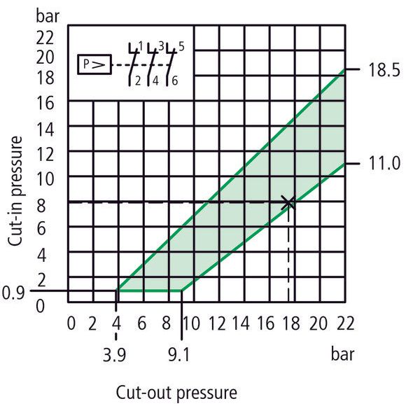 Eaton - Druckschalter Druckwächter MCSN22 3polig  − 1 Stück
