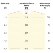 EVN Lichttechnik - Downlight/Strahler/Flutlicht P-LED Deckeneinbauleuchte DL23002 3000K 350mA rund ws