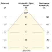 EVN Lichttechnik - Downlight/Strahler/Flutlicht LED-Einbauleuchte L1500125