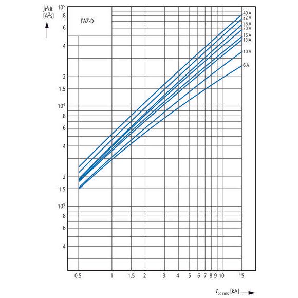 Eaton - Leitungsschutzschalter Leitungsschutzschalter 3p. FAZ-Z1,6/3#278920 1,6A Charakt.: Z  − 1 Stück
