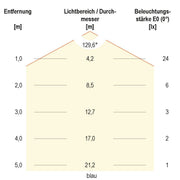 EVN Lichttechnik - Lichtschlauch/-band LED-Stripe LSTRSB67244205099-02 5m 24VDC RGB 420LED