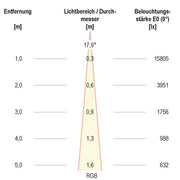 EVN Lichttechnik - Downlight/Strahler/Flutlicht LED-Strahler LF6536159902 IP65 RGBW