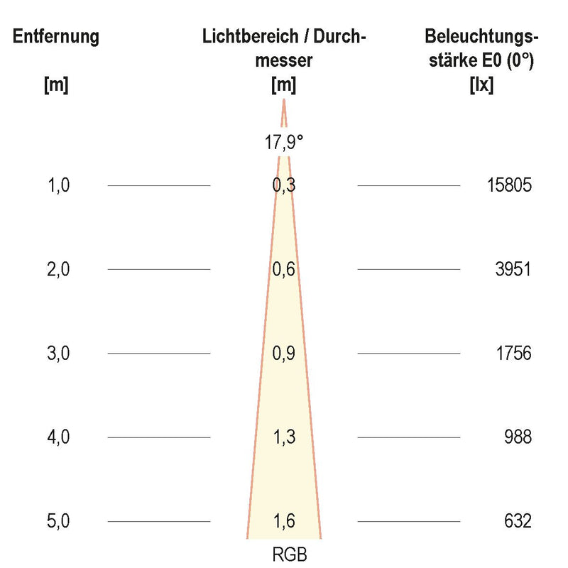 EVN Lichttechnik - Downlight/Strahler/Flutlicht LED-Strahler LF6536159902 IP65 RGBW