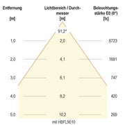 EVN Lichttechnik - Hallen-Reflektorleuchte LED-Hallenleuchte HBD6510040