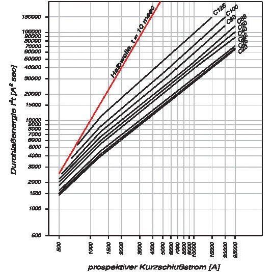Eaton - Leitungsschutzschalter LS-Schalter 125A 3p AZ-3-C125 C-Char  − 1 Stück
