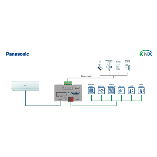 HMS Industrial - Feldbus, Dez. Peripherie - Kommunikations-Modul Panasonic Etherea AC units INKNXPAN001I000 to KNX Interface wit