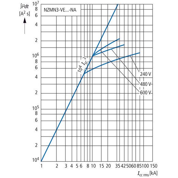 Eaton - Leistungsschalter für Trafo-, Generator- und Anlagenschutz Leistungsschalter NZMN3-VEF250-NA 3p. Sel.schutz. fest