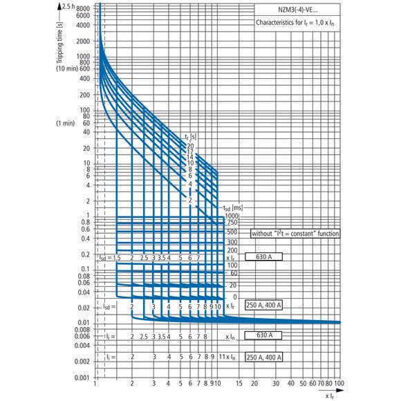 Eaton - Leistungsschalter für Trafo-, Generator- und Anlagenschutz Leistungsschalter NZMN3-VEF250-NA 3p. Sel.schutz. fest