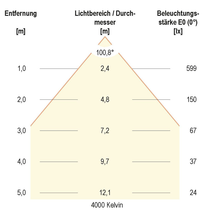 EVN Lichttechnik - Downlight/Strahler/Flutlicht LED-Downlight IP54 LN54150125 dimmbar