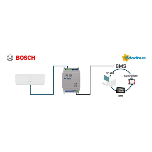 HMS Industrial - Feldbus, Dez. Peripherie Kommunikations-Modul Commercial AC VRF systems INMBSACA001I000 to Modbus RTU Interf