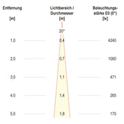 EVN Lichttechnik - Downlight/Strahler/Flutlicht LED-Einbauleuchte modular F05R11SM0640L15P Konfigurationstype