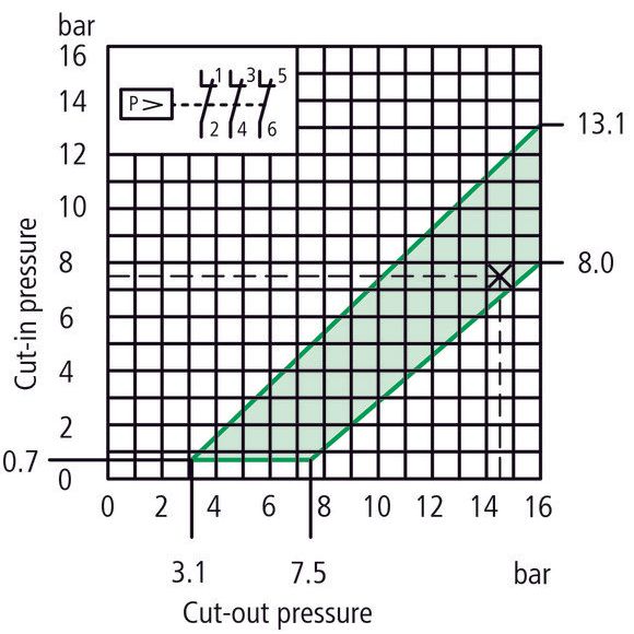 Eaton - Druckschalter Druckwächter MCSN16 3polig  − 1 Stück
