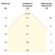 EVN Lichttechnik - Downlight/Strahler/Flutlicht P-LED Einbauleuchte P22 03 02 3W 700mA 3000K