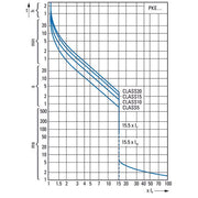 Eaton - Leistungsschalter für Motorschutz Motorschutzschalter 8-32A PKE65/AK/XTUW-32 mit Überlastauslöser
