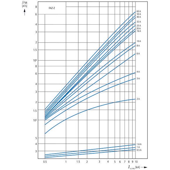 Eaton - Leitungsschutzschalter Leitungsschutzschalter 3p. FAZ-Z1,6/3#278920 1,6A Charakt.: Z  − 1 Stück
