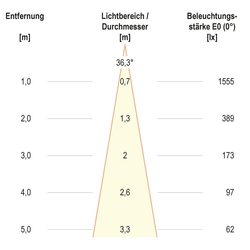 EVN Lichttechnik - Downlight/Strahler/Flutlicht LED-Einbauleuchte modular F11RXXXM0627L38D Konfigurationstype