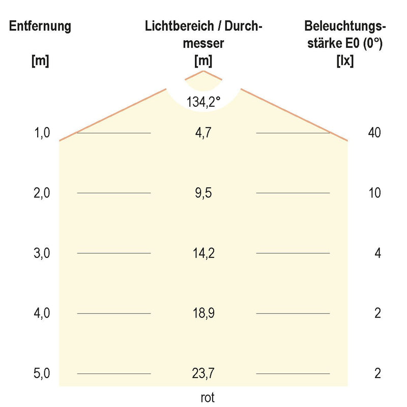 EVN Lichttechnik - Lichtschlauch/-band LED-Stripe LSTRSB67244205099-02 5m 24VDC RGB 420LED