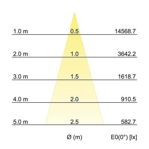Brumberg Leuchten - Downlight/Strahler/Flutlicht LED-Einbaurichtstrahler 12583183