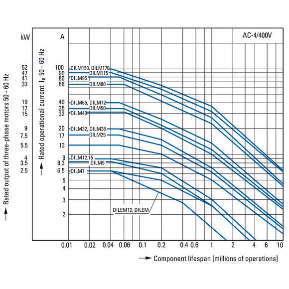 Eaton - Leistungsschütz zum Schalten von Wechselstrom Leistungsschütz DILM40(230V50/60HZ) 18,5kW/400V,AC  − 1 Stück
