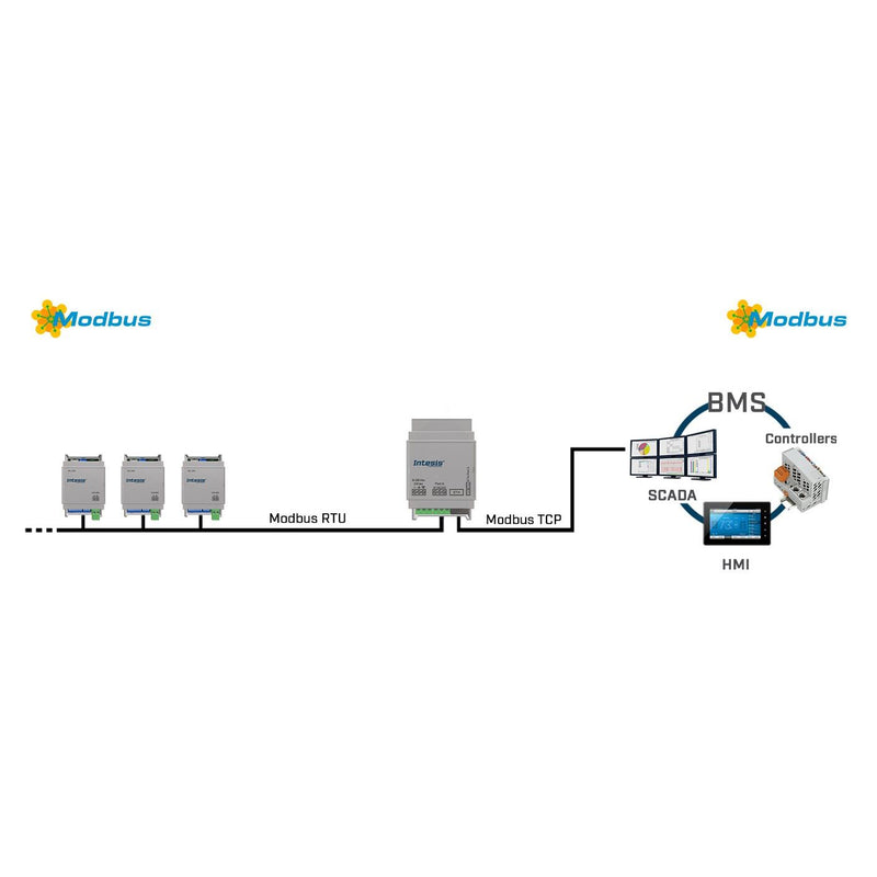 HMS Industrial - Feldbus, Dez. Peripherie Kommunikations-Modul Intesis Modbus RTU INMBSRTR0320000 to Modbus TCP Router