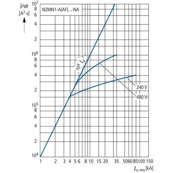Eaton - Leistungsschalter für Trafo-, Generator- und Anlagenschutz Leistungsschalter NZMN1-A100-NA 3p 100A