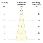 EVN Lichttechnik - Downlight/Strahler/Flutlicht LED-Einbauleuchte modular F05R11SM1340L38P Konfigurationstype