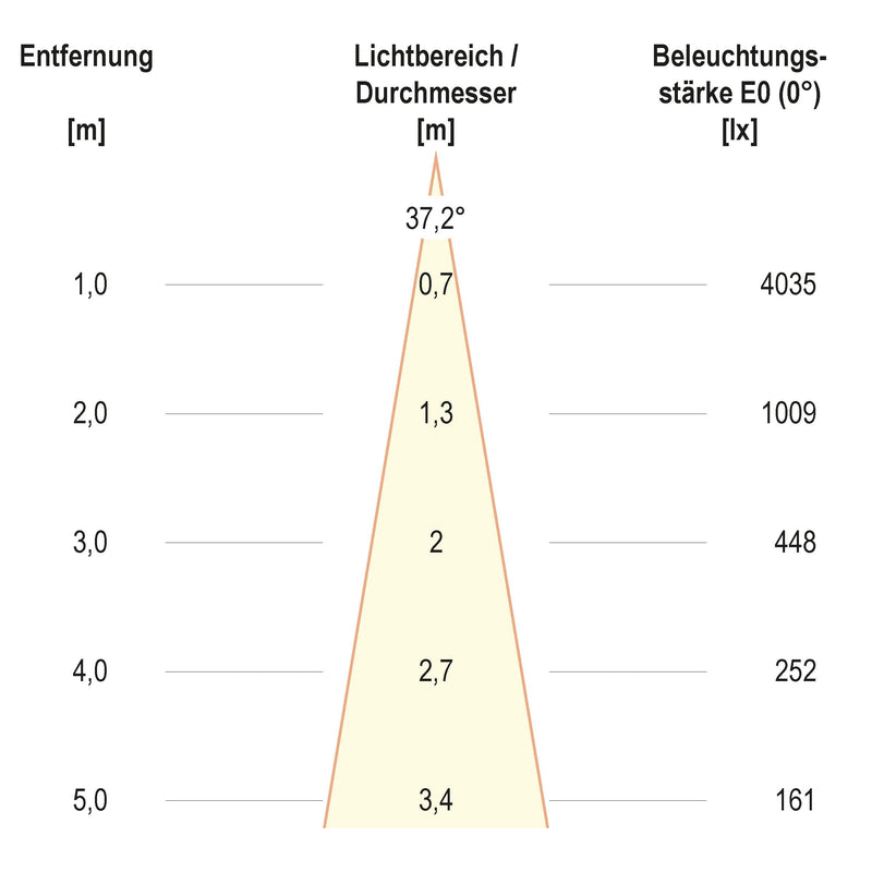 EVN Lichttechnik - Downlight/Strahler/Flutlicht LED-Einbauleuchte modular F05R11SM1340L38P Konfigurationstype