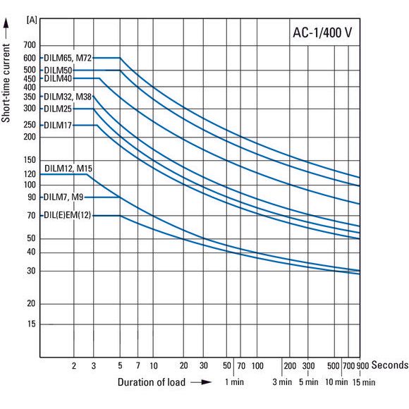 Eaton - Leistungsschütz zum Schalten von Wechselstrom Leistungsschütz DILEM12-01(24V50HZ) 5,5 kW/400V/AC3  − 1 Stück
