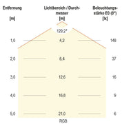 EVN Lichttechnik - Lichtschlauch/-band LED-Stripe IP20 5m LSTRSB2024420509927 RGBW