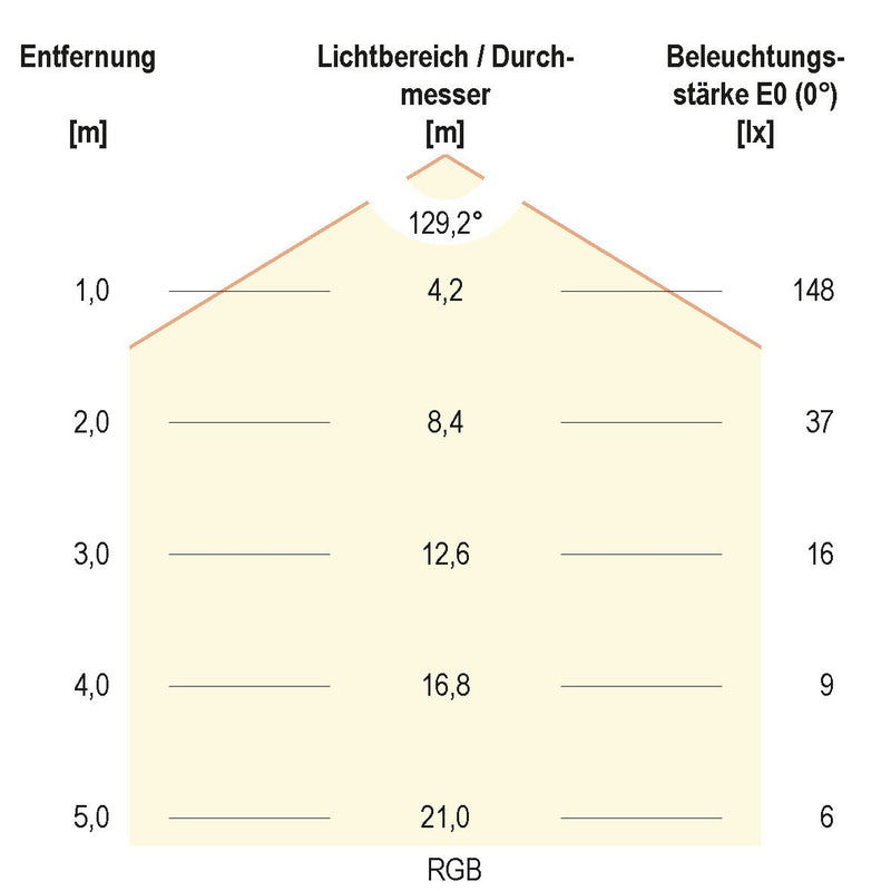 EVN Lichttechnik - Lichtschlauch/-band LED-Stripe IP20 5m LSTRSB2024420509927 RGBW