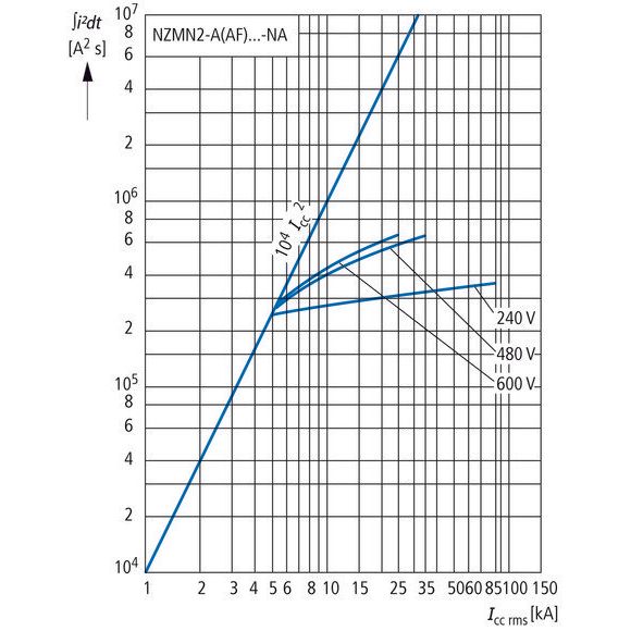 Eaton - Leistungsschalter für Trafo-, Generator- und Anlagenschutz Leistungsschalter 3polig NZMN2-A25-BT-NA 25A Rahmenklemmen