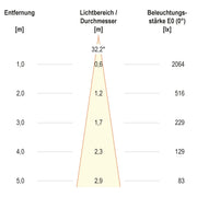 EVN Lichttechnik - Bodeneinbauleuchte P-LED Bodeneinbau PC670101140 rund - EDS/Alu IP67