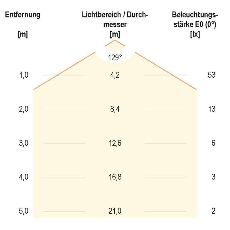 EVN Lichttechnik - Downlight/Strahler/Flutlicht LED-Deckeneinbauleuchte DL07502
