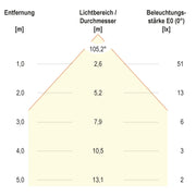EVN Lichttechnik - Downlight/Strahler/Flutlicht LED Deckeneinbauleuchte L12201302 12V/DC 3000K 90lm