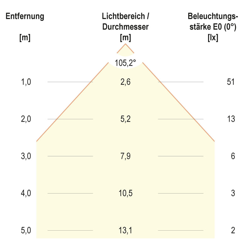 EVN Lichttechnik - Downlight/Strahler/Flutlicht LED Deckeneinbauleuchte L12201302 12V/DC 3000K 90lm