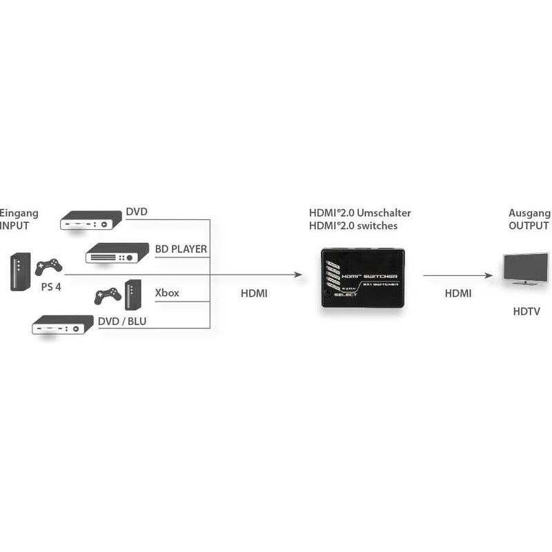 E+P Elektrik - Endgeräteumschalter HDMI-Umschalter UHD 151 5-fach,IR,sw