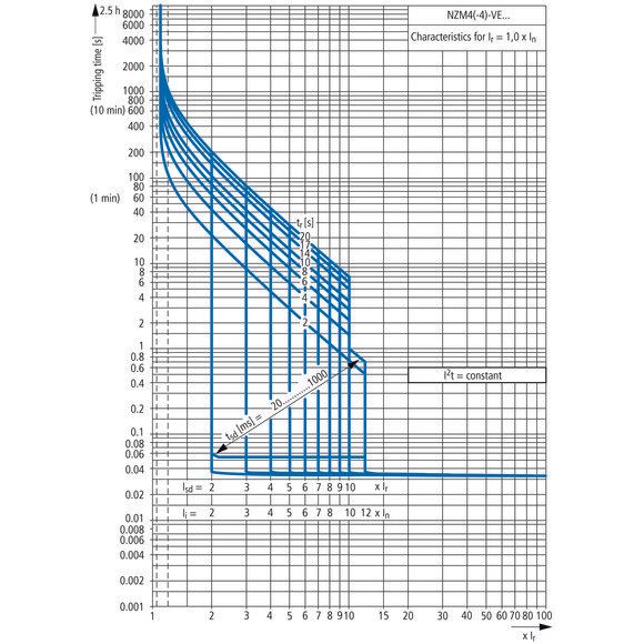 Eaton - Leistungsschalter für Trafo-, Generator- und Anlagenschutz Leistungsschalter NZMN4-VEF1000-NA 3p. Sel.schutz. fest