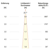 EVN Lichttechnik - Downlight/Strahler/Flutlicht LED-Einbauleuchte modular F05R11SM1340L15P Konfigurationstype