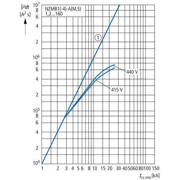 Eaton - Leistungsschalter für Trafo-, Generator- und Anlagenschutz Leistungsschalter NZMB1-4-A20 20A